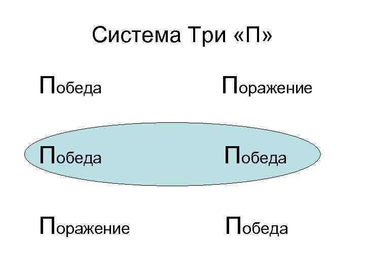 Система Три «П» Победа Поражение Победа 