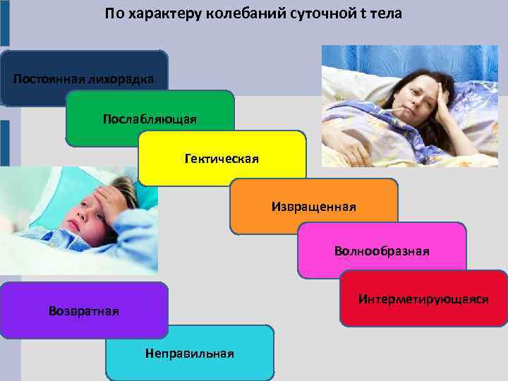 По характеру колебаний суточной t тела Постоянная лихорадка Послабляющая Гектическая Извращенная Волнообразная Интерметирующаяся Возвратная