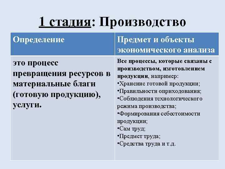 1 стадия: Производство Определение Предмет и объекты экономического анализа Все процессы, которые связаны с