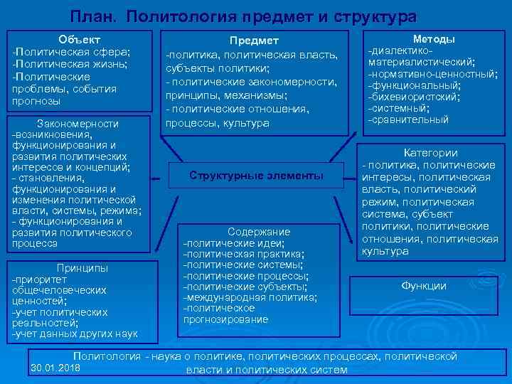 Сложный план политическая система общества