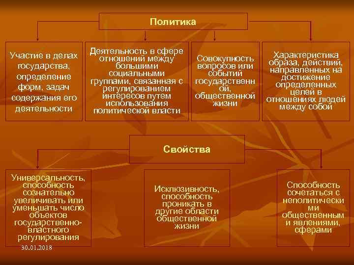 Политика Участие в делах государства, определение форм, задач содержания его деятельности Деятельность в сфере