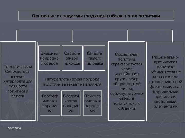 Основные парадигмы (подходы) объяснения политики Теологическая Сверхестественная интерпретация сущности политики и власти 30. 01.