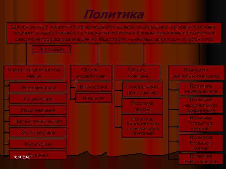 Политика Деятельность в сфере отношений между большими социальными группами (классами, нациями, государствами) по поводу