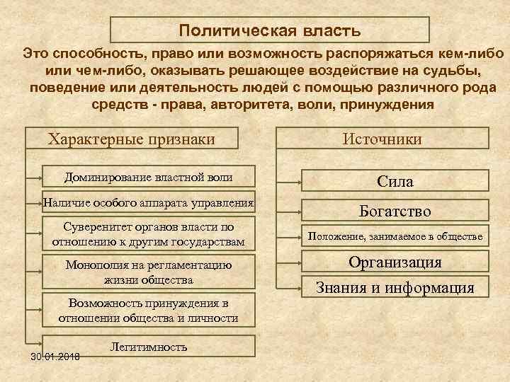 Политическая власть план