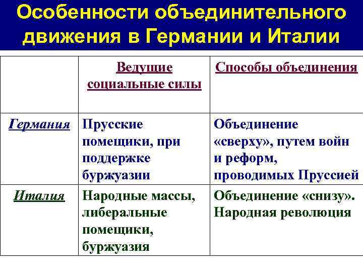 Особенности объединительного движения в Германии и Италии Ведущие Способы объединения социальные силы Германия Прусские