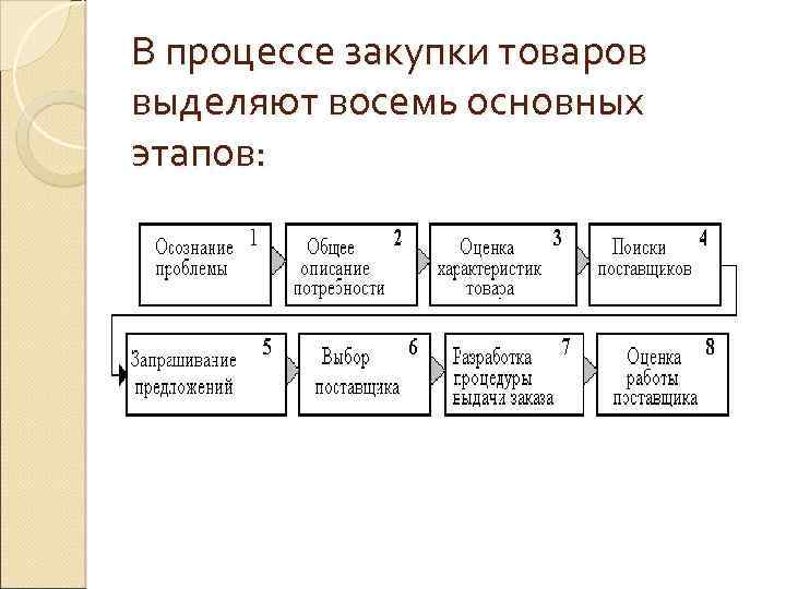 Алгоритм процесса закупки материальных ресурсов схема