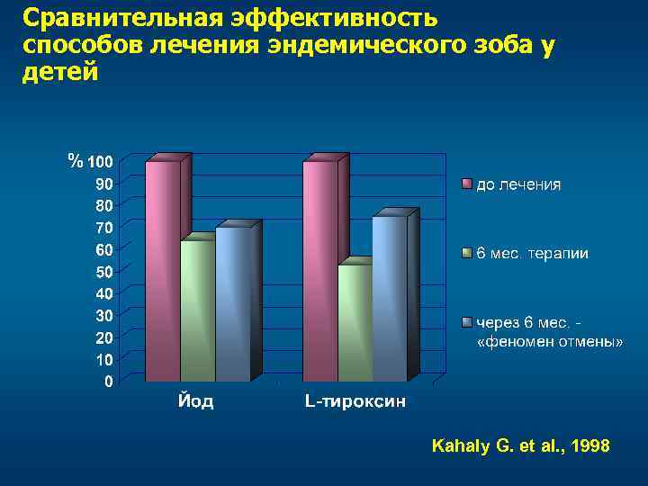 Сравнительная эффективность способов лечения эндемического зоба у детей % Kahaly G. et al. ,
