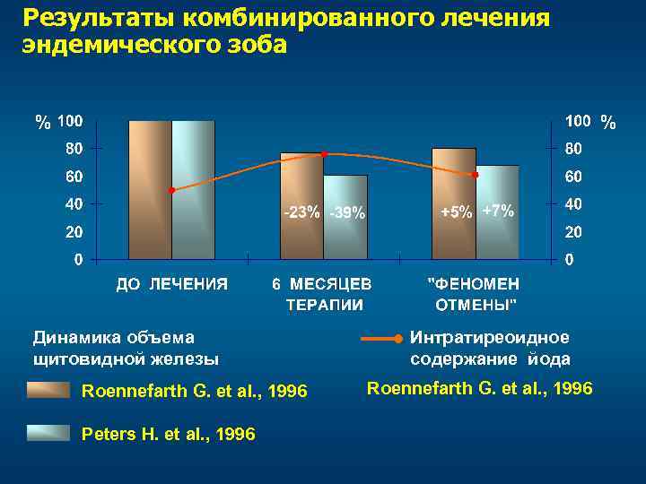 Результаты комбинированного лечения эндемического зоба % % Динамика объема щитовидной железы Roennefarth G. et