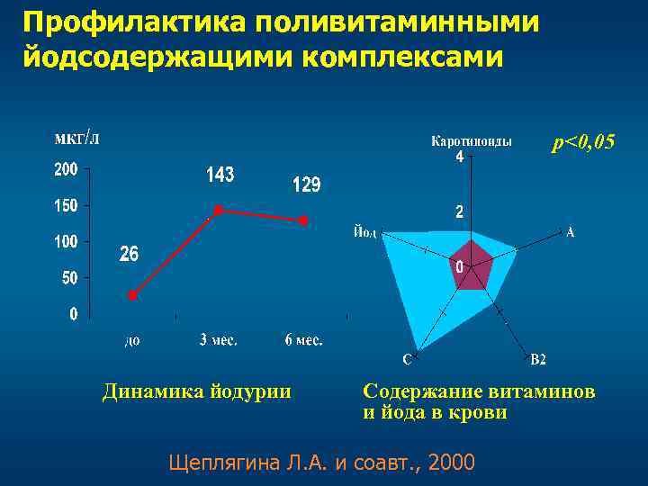 Профилактика поливитаминными йодсодержащими комплексами p<0, 05 Динамика йодурии Содержание витаминов и йода в крови