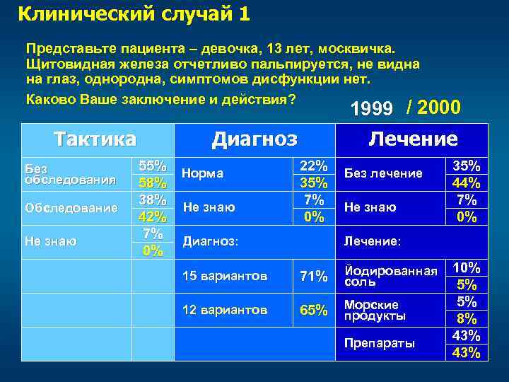 Клинический случай 1 Представьте пациента – девочка, 13 лет, москвичка. Щитовидная железа отчетливо пальпируется,