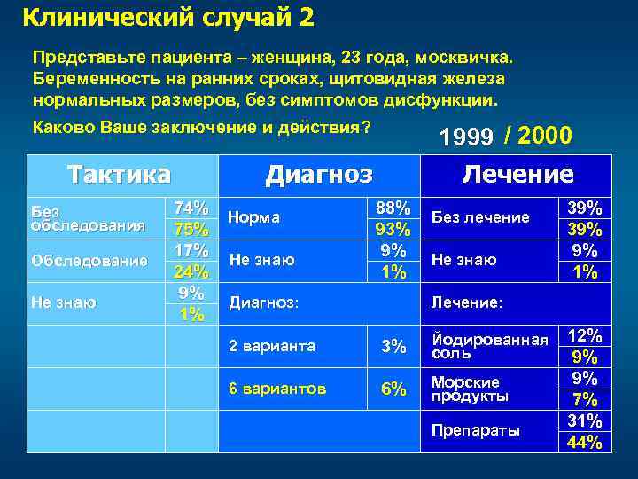 Клинический случай 2 Представьте пациента – женщина, 23 года, москвичка. Беременность на ранних сроках,