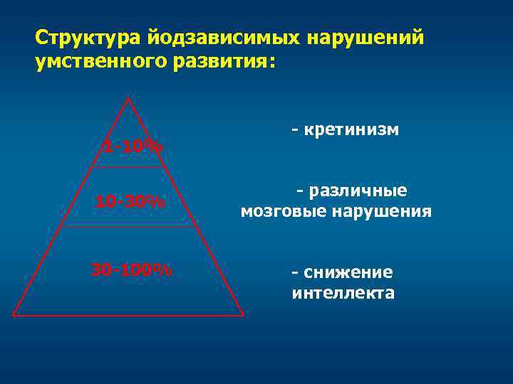 Структура йодзависимых нарушений умственного развития: 1 -10% 10 -30% 30 -100% - кретинизм -