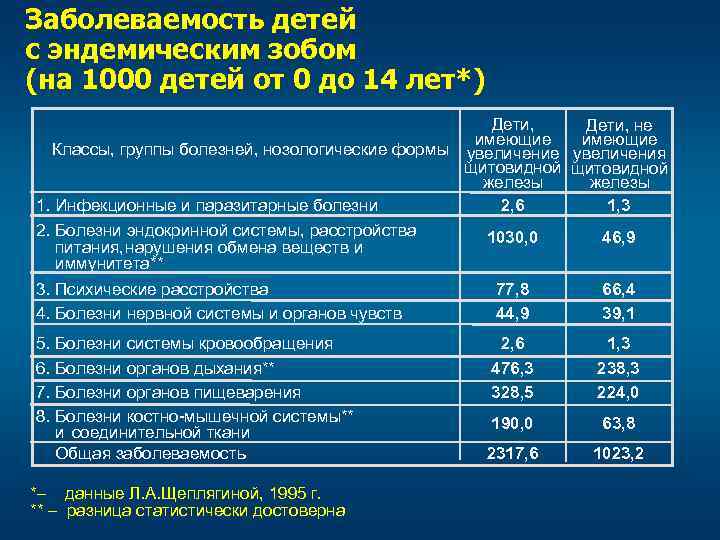 Заболеваемость детей с эндемическим зобом (на 1000 детей от 0 до 14 лет*) Дети,