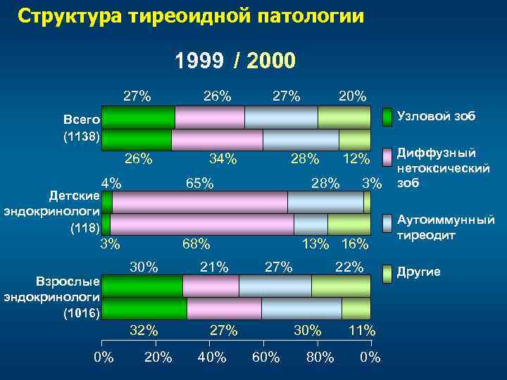 Структура тиреоидной патологии 1999 / 2000 27% 26% 27% 20% Узловой зоб Всего (1138)