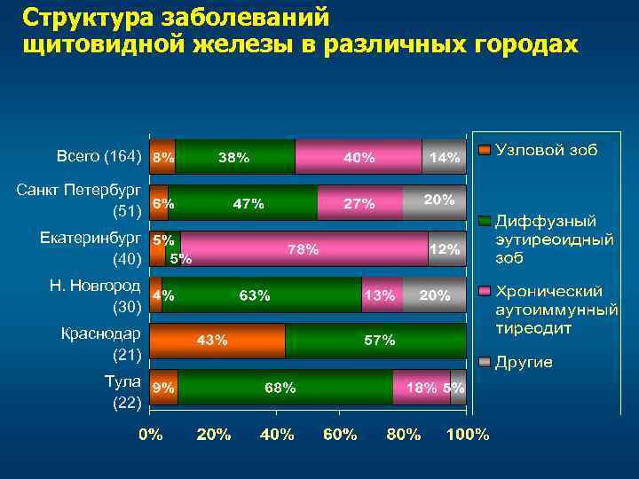 Проблема йодного дефицита проект