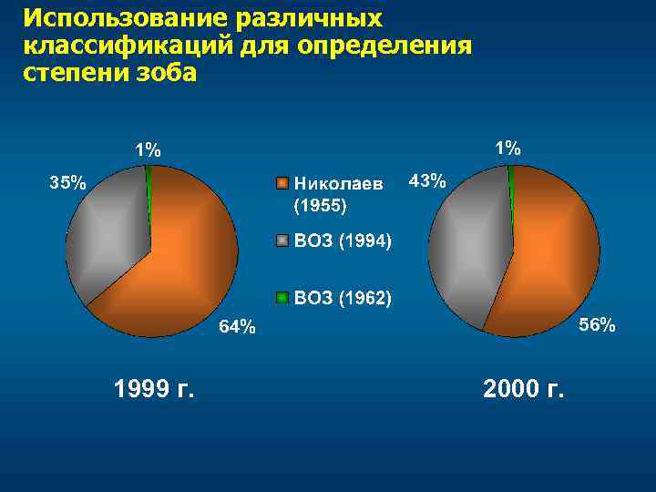 Использование различных классификаций для определения степени зоба 1% 1% 43% 35% 56% 64% 1999