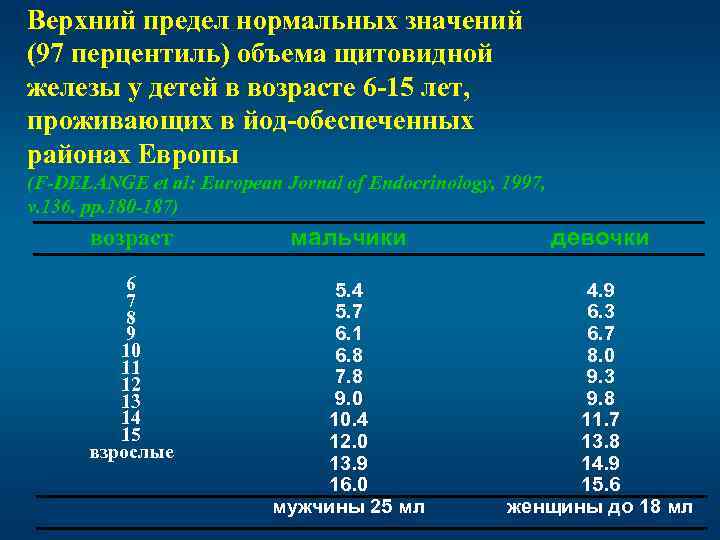 Верхний предел нормальных значений (97 перцентиль) объема щитовидной железы у детей в возрасте 6