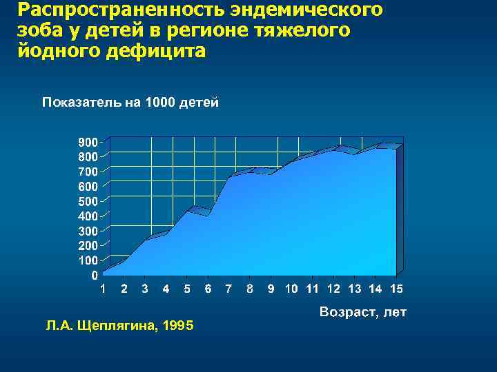 Проблема йодного дефицита проект