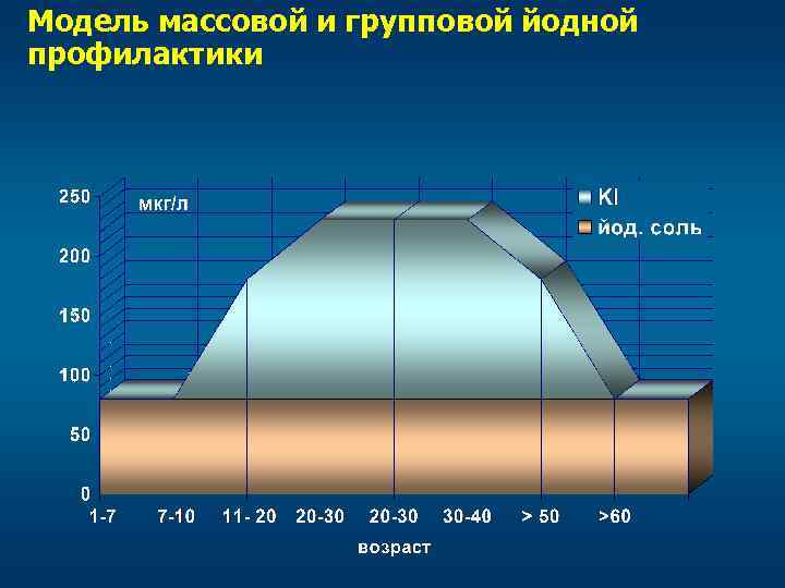 Модель массовой и групповой йодной профилактики 