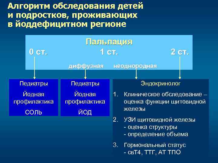 Алгоритм обследования детей и подростков, проживающих в йоддефицитном регионе 0 ст. Пальпация 1 ст.