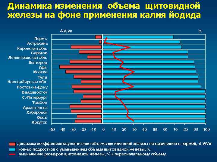 Динамика изменения объема щитовидной железы на фоне применения калия йодида D V/Vn % Пермь