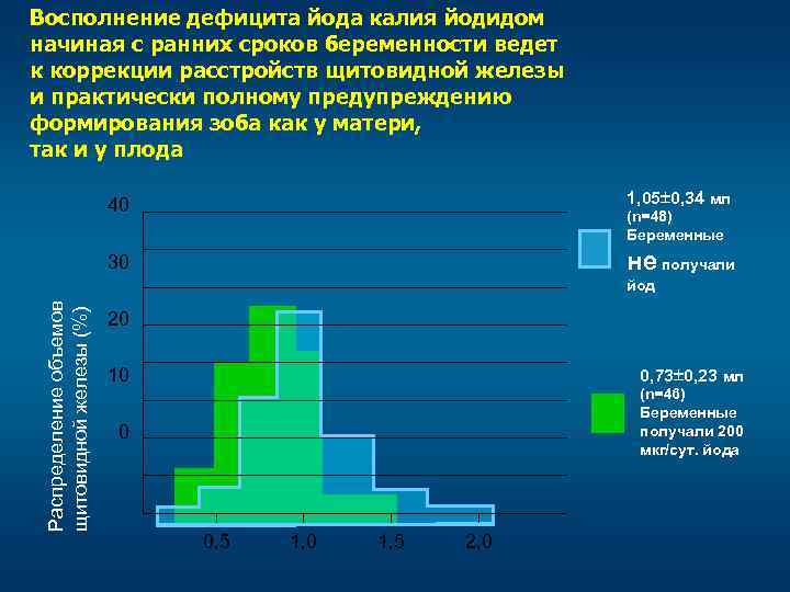 Восполнение дефицита йода калия йодидом начиная с ранних сроков беременности ведет к коррекции расстройств