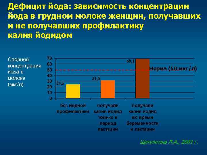 Дефицит йода: зависимость концентрации йода в грудном молоке женщин, получавших и не получавших профилактику