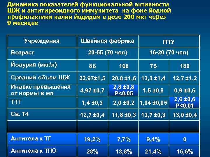 Динамика показателей функциональной активности ЩЖ и антитиреоидного иммунитета на фоне йодной профилактики калия йодидом
