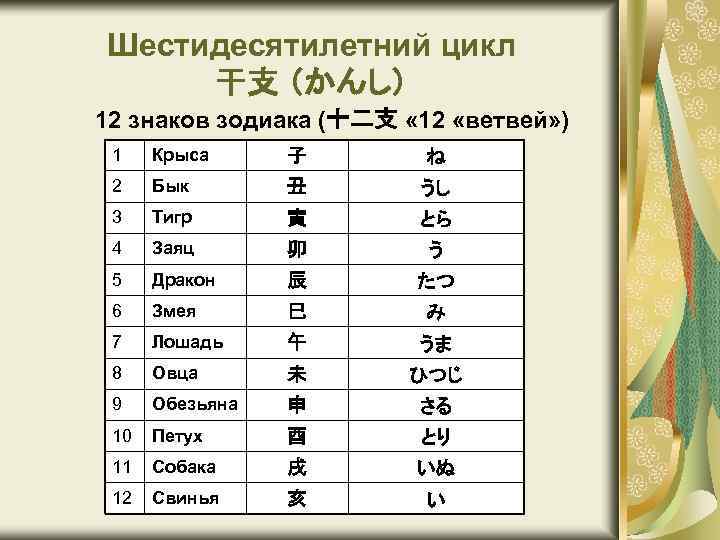 Шестидесятилетний цикл 干支 （かんし） 12 знаков зодиака (十二支 « 12 «ветвей» ) 1 Крыса
