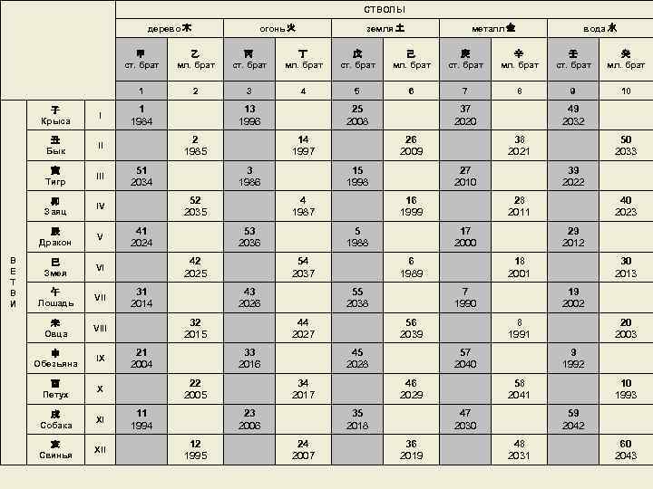 СТВОЛЫ дерево 木 огонь 火 земля 土 металл 金 вода 水 甲 ст. брат