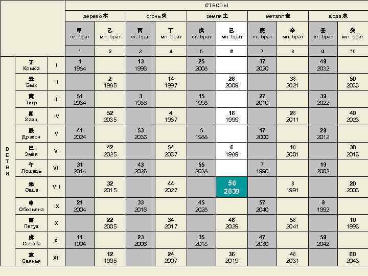 СТВОЛЫ дерево 木 огонь 火 земля 土 металл 金 вода 水 甲 ст. брат