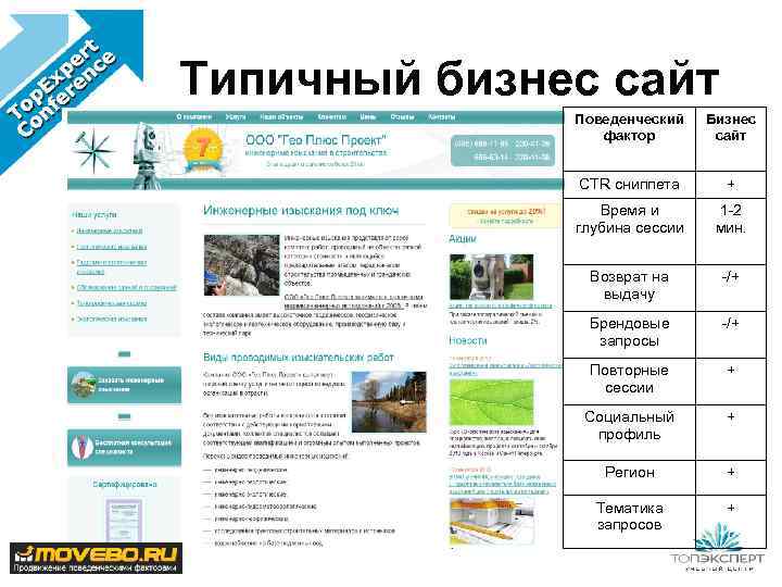 Типичный бизнес сайт Поведенческий фактор Бизнес сайт CTR сниппета + Время и глубина сессии