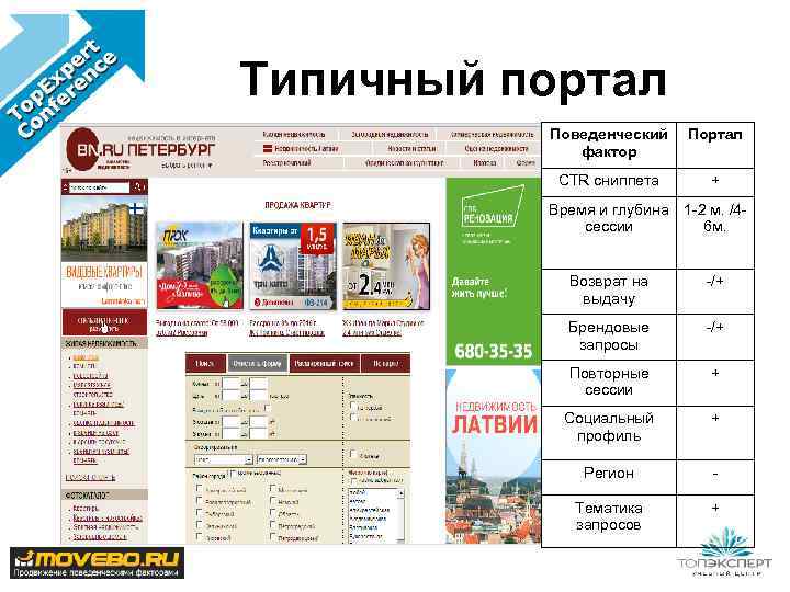 Типичный портал Поведенческий фактор Портал CTR сниппета + Время и глубина 1 -2 м.