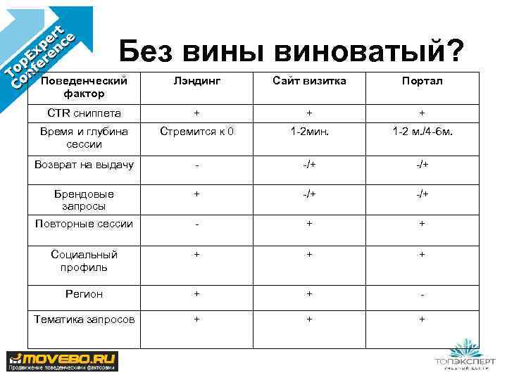 Без вины виноватый? Поведенческий фактор Лэндинг Сайт визитка Портал CTR сниппета + + +