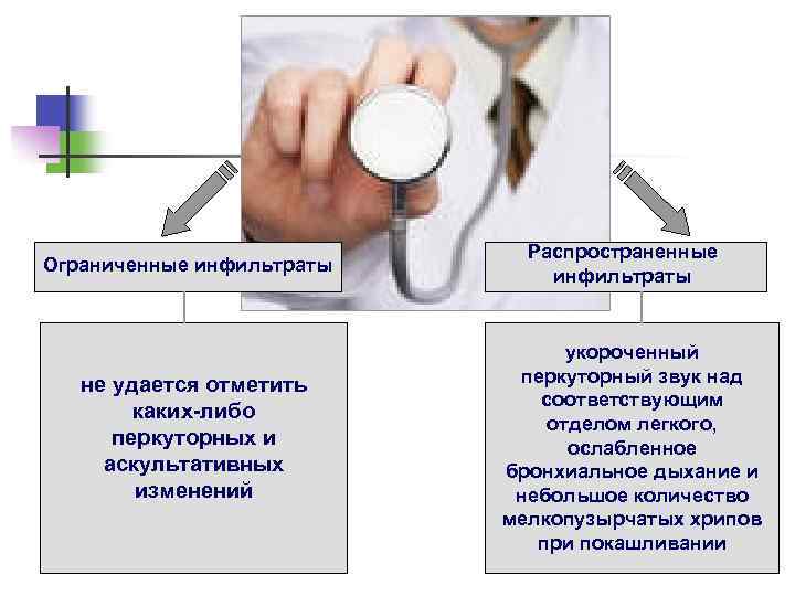 Ограниченные инфильтраты не удается отметить каких-либо перкуторных и аскультативных изменений Распространенные инфильтраты укороченный перкуторный