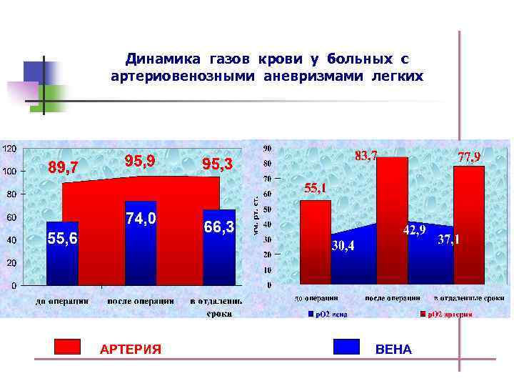 Динамика газов крови у больных с артериовенозными аневризмами легких АРТЕРИЯ ВЕНА 