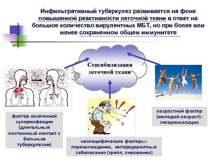 Инфильтративный туберкулез развивается на фоне повышенной реактивности легочной ткани в ответ на большое количество