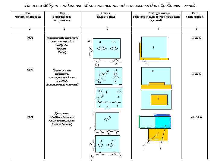 Типовые модули соединения объектов при наладке оснастки для обработки камней Код модуля соединения 1