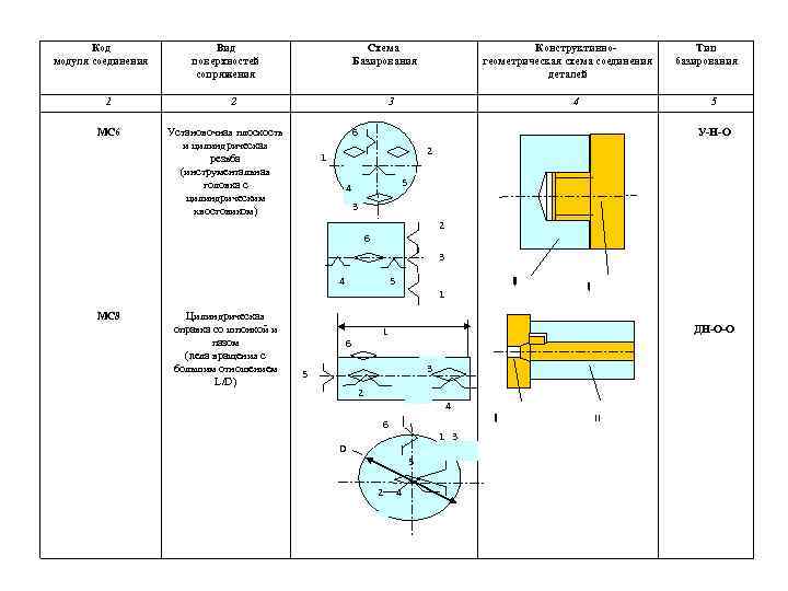 Код модуля соединения 1 МС 6 Вид поверхностей сопряжения Схема Базирования 2 Конструктивногеометрическая схема