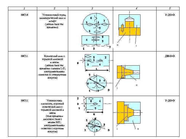 1 МС 10 2 3 Установочный торец, цилиндрический шип и штифт (детали типа тел