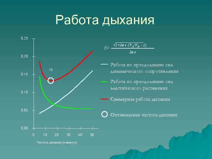 Работа дыхания 0, 25 f= 0, 20 √ 1+2 a τ (VA/VD - 1)