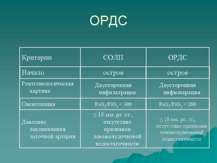ОРДС Критерии СОЛП ОРДС Начало острое Рентгенологическая картина Двусторонняя инфильтрация Оксигенация Pa. O 2/Fi.