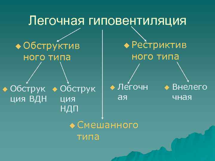 Легочная гиповентиляция u Рестриктив u Обструктив ного типа u Обструк ция ВДН u Обструк