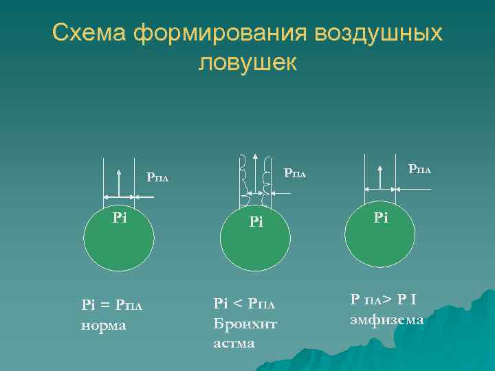 Схема формирования воздушных ловушек Рi Рi = Рпл норма Рпл Рпл Рi Рi <
