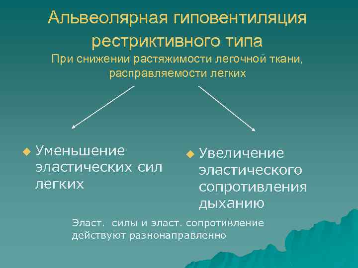 Альвеолярная гиповентиляция рестриктивного типа При снижении растяжимости легочной ткани, расправляемости легких u Уменьшение эластических
