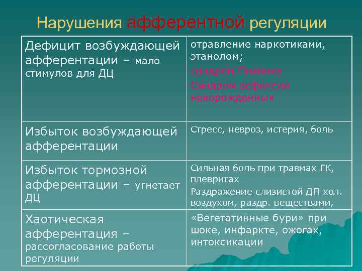 Нарушения афферентной регуляции Дефицит возбуждающей отравление наркотиками, этанолом; афферентации – мало стимулов для ДЦ