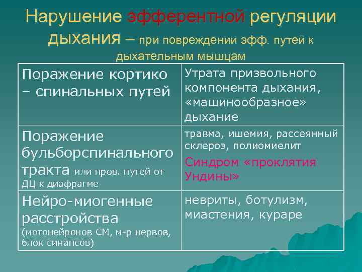 Нарушение эфферентной регуляции дыхания – при повреждении эфф. путей к дыхательным мышцам Поражение кортико