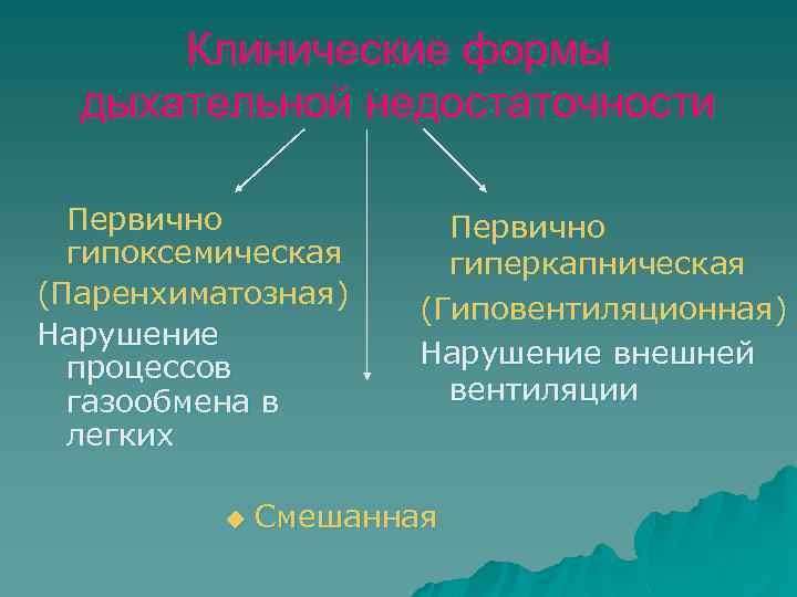 Клинические формы дыхательной недостаточности Первично гипоксемическая (Паренхиматозная) Нарушение процессов газообмена в легких u Первично