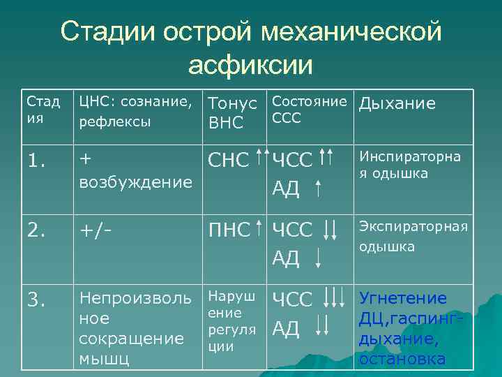 Стадии острой механической асфиксии Состояние ССС Дыхание + СНС возбуждение ЧСС АД Инспираторна я