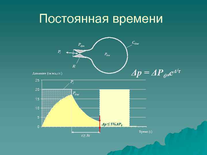 Постоянная времени CStat Pdyn Pi PStat R Δp = ΔP 0*e–t/τ Давление (см. вод.